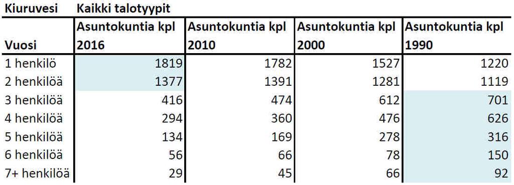 Verrattaessa Tilastokeskuksen keräämiä tietoja asuntokuntien koosta eri vuosina vuoden 2016 tilanteeseen, voidaan nähdä asuntokuntien koon pienenemiskehitys.