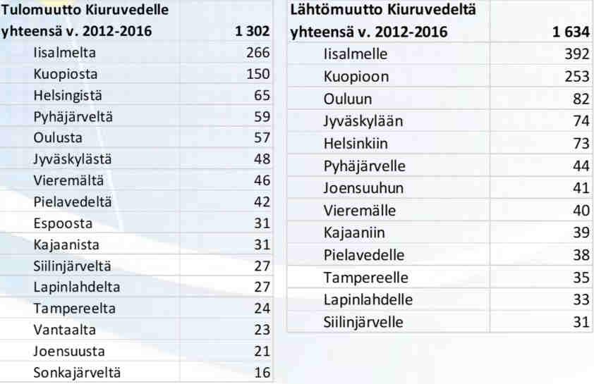 Seuraavassa taulukossa on esitetty Kiuruveden osalta mistä ja minne kuntien välinen tulo- ja lähtömuutto on suuntautunut vuosina 2012-2016.