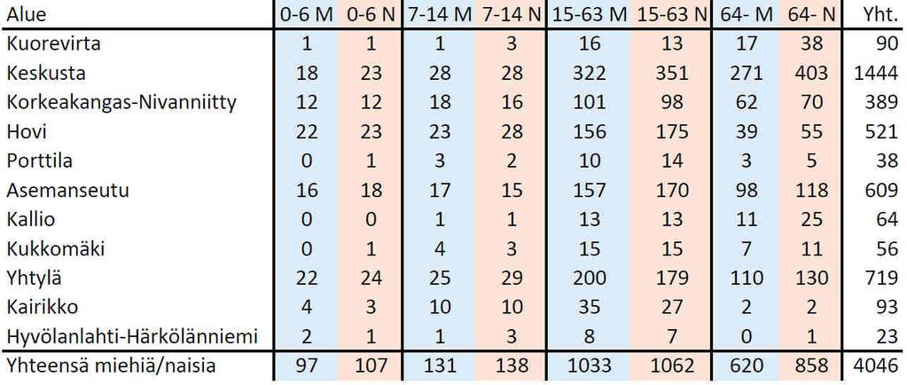 2017) Vuonna 2016 tulomuuttoa tapahtui eniten Iisalmesta (59), Kuopiosta (23), Helsingistä (14), Jyväskylästä (11), Kajaanista (11) ja Pielavedeltä (10).