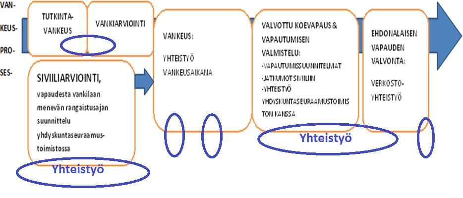 VANKEUSPROSESSI JA YHTEISTYÖN