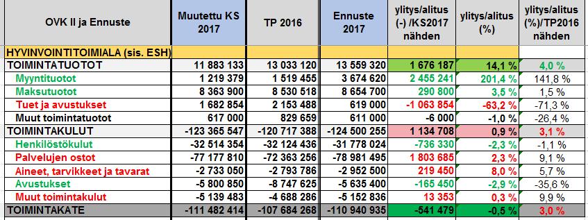 Ennuste 2017 tiliryhmittäin: