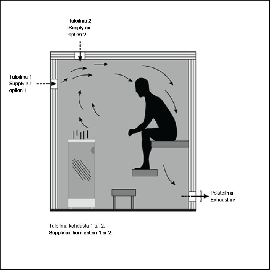 Koneellinen ilmanvaihto Saunahuoneen ilmanvaihtoon tulee myös kiinnittää huomiota.