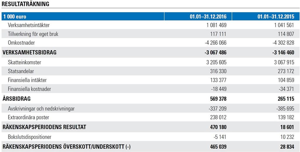 Helsingfors stad Protokoll 13/2017 112 (198) Stadsfullmäktige Ärende/4 Skatteintäkterna var 142 mn euro högre än budgeterat och 4,5 procent högre än 2015.