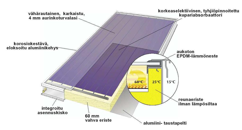 Tasokeräin rakenne