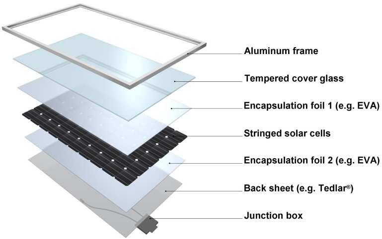 Aurinkopaneeliin rakenne alumiinikehikko ier karkaistu lasi 1. kapselointikalvo (EVA) sarjaan kytketyt kennot 2.