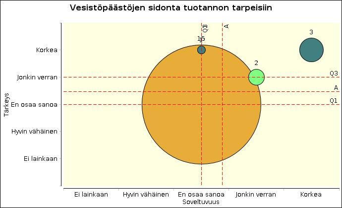 ekosysteemipalveluihin ja pidettiin tärkeänä keskittymistä