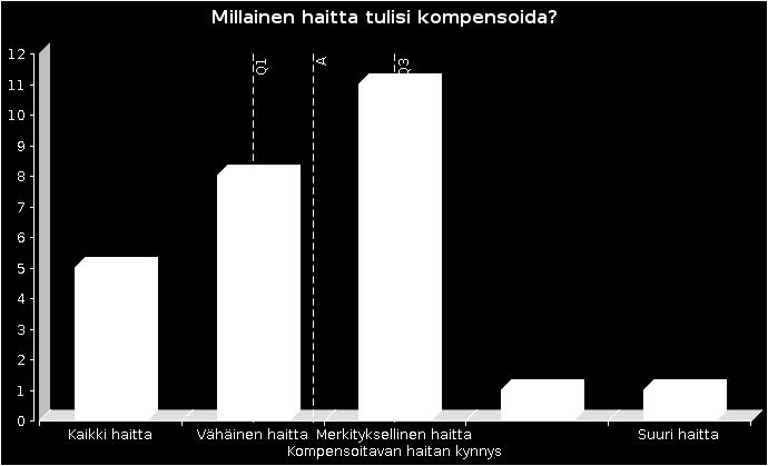 Panelisteilta kysyttiin Millaista haittaa luonto- ja ympäristöarvoille saa aiheuttaa ilman kompensaatiovelvollisuutta eli missä menee kompensaatiovelvoitteen alaraja?