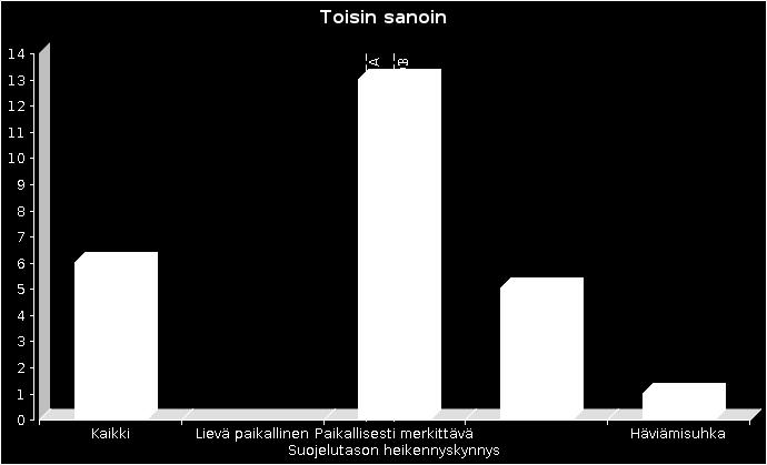Missä menee kompensaatiovelvoitteen alaraja eli mikä haitta on korvattava? Kaikki haitta 5 19% Vähäinen 8 31% Merkityksellinen 11 42% Merkittävä 1 4% Suuri 1 4% Yht.