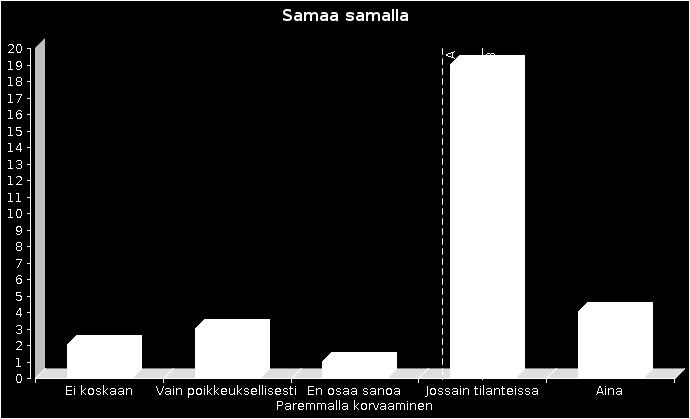 "luomisella").  "luomisella"). Aina 4 14% Joissain tilanteissa 19 66% EOS 1 3% Vain poikkeuksellisesti 3 10% Ei koskaan 2 7% Yht.