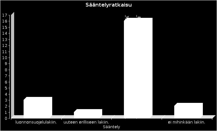 luonnonsuojelulakiin. 3 14% uuteen erilliseen lakiin. 1 5% kuhunkin ympäristönkäyttölakiin. 16 73% ei mihinkään lakiin 2 9% Yht.