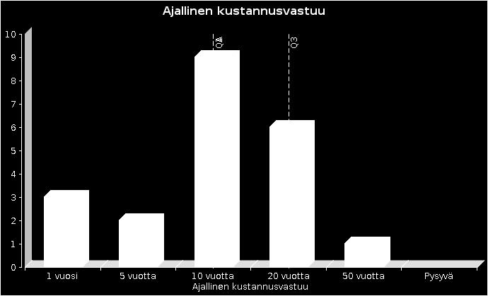 Panelisteja pyydettiin myös määrittämään ajallisesti kustannusvastuun ulottuvuus kysymyksellä Miten pitkälle ajalle kustannusvastuu kompensaation toteutumisen varmistamisesta on osoitettava hankkeen