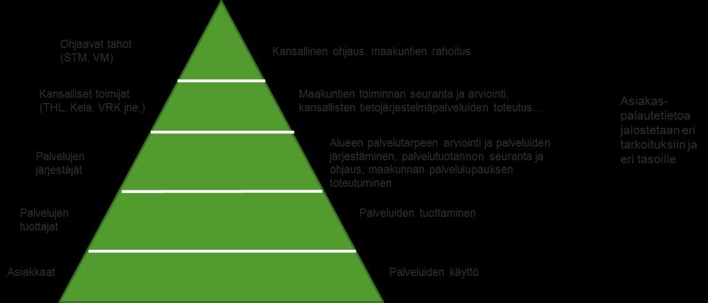 3 Sisällölliset ehdotukset kansalliselle asiakaspalautetiedon keruun mallille 3.