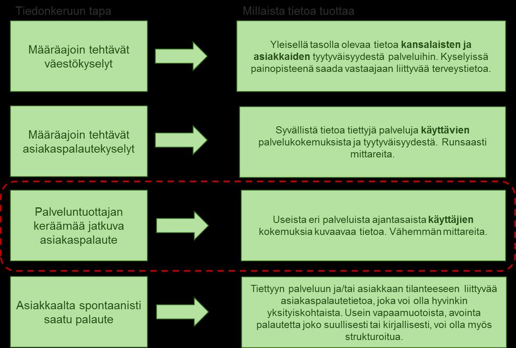 palvelusta. Erilaisten kyselyjen lisäksi asiakkaat myös antavat ns. spontaania palautetta annetun hoidon tai palvelun yhteydessä sekä esim.