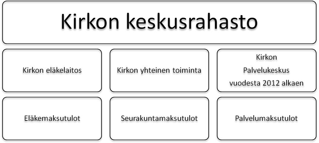 3 2. Kirkon keskusrahasto Kirkon keskusrahaston rakenne on kuvattu yllä olevassa kaaviossa.