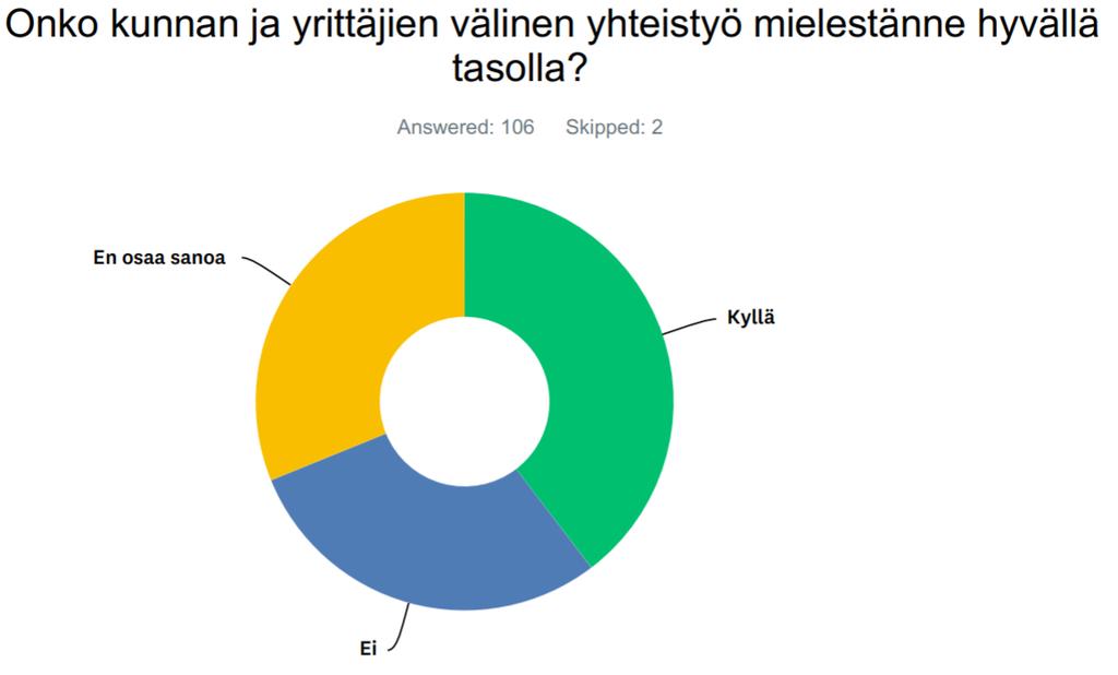 Tyytyväisyys yleiseen yrittäjäystävällisyyteen oli noussut edellisvuodesta.