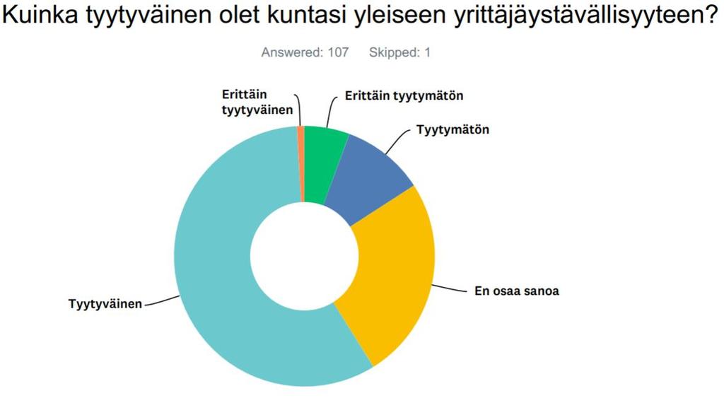 poikkeuksellista. Asiat ovat siis hyvin, mutta eivät kehuttavalla tasolla Ylivieskan ja yrittäjien välinen yhteistyö jakoi mielipiteitä enemmän.