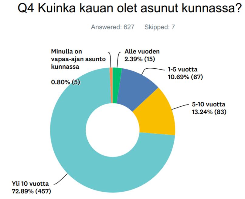 Yleisin vastaajaprofiili oli yli 10