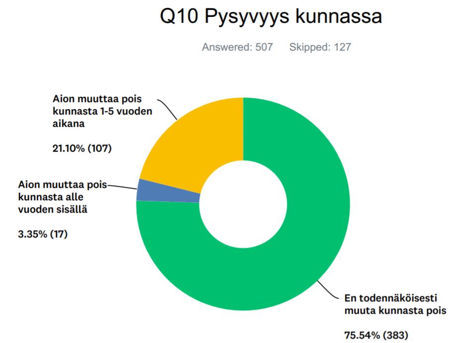 Kokonaismielikuvat Ylivieskasta ovat pysyneet positiivisina. Melko myönteinen vastausten osuus on kasvanut edellisvuodesta, mutta Myönteinen vastausten osuus on hieman pudonnut.