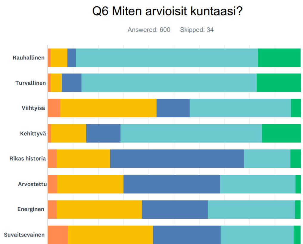 Ylivieska arvioidaan edelleen rauhalliseksi, turvalliseksi ja kehittyväksi kaupungiksi.