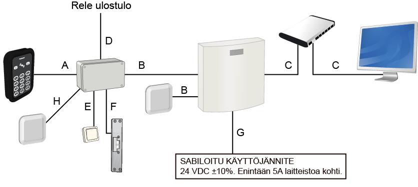 Kaapeli Kuva Alkaen Päättyen Kaapeli suositukset Kaapelin maksimpituus A Lukija Oviohjain MHS 2x3x0,5 15-50 m (Riipuen lukijasta) B Oviohjain Keskusyksikkö MHS 2x3x0,5 200 m jos käyttövirta