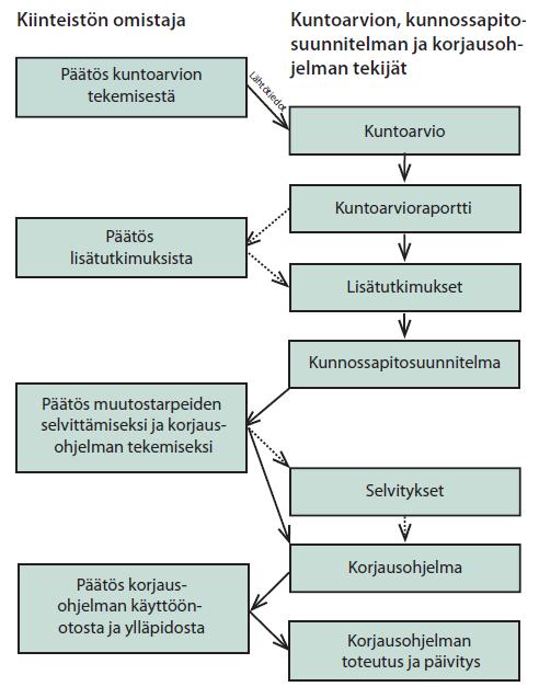 40 Kuva 5. Korjausohjelman laatiminen (11). 5.3 Raportointi Tilaaja ja kuntoarvioija sopivat raportointitavasta ennen työn aloittamista.