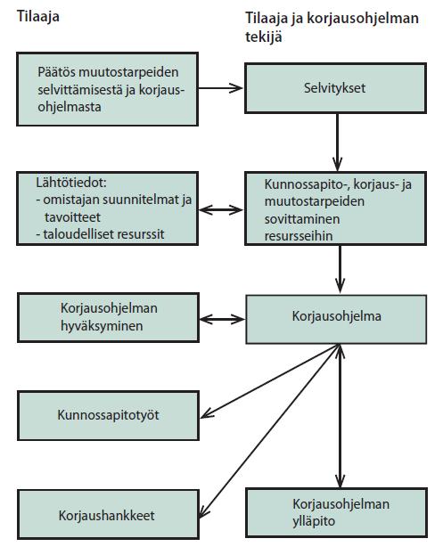 42 Kuva 6. Korjausohjelman käyttöönotto ja ylläpito (11). 5.