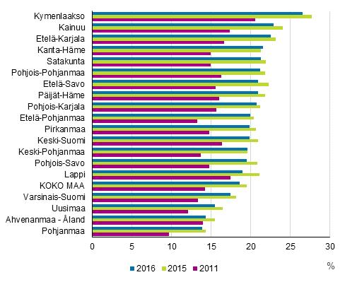 Väestö 2018 Työssäkäynti 2016 Pääasiallinen toiminta ja ammattiasema Kymenlaakson nuoret muita harvemmin töissä tai koulutuksessa 2016 Tilastokeskuksen työssäkäyntitilaston mukaan Kymenlaaksossa