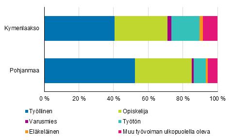 18 24-vuotiaita nuoria oli vuoden 2016 lopussa työn ja koulutuksen ulkopuolella 84 900 (19 prosenttia ikäluokasta).