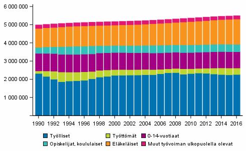 Väestö pääasiallisen toiminnan mukaan vuosina 1990 2016 Taloudellisen huoltosuhteen heikentymiseen vaikuttaa työttömien osuuden lisäksi väestön ikääntyminen ja tätä kautta eläkeläisten määrä.