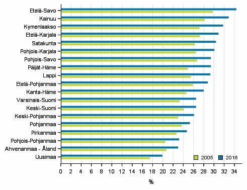 1.3 Eläkeläisten osuus suurin maakunnassa Etelä-Savo Eläkeläisten määrän kasvu näkyy kaikissa maakunnissa. Eläkeläisten osuudessa on suurta vaihtelua maakuntien välillä.