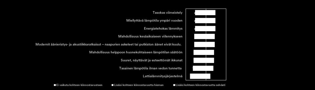 Asunnon hankintaa suunnittelevat: Miten paljon seuraavat tekijät vaikuttaisivat kohteen kiinnostavuuteen?