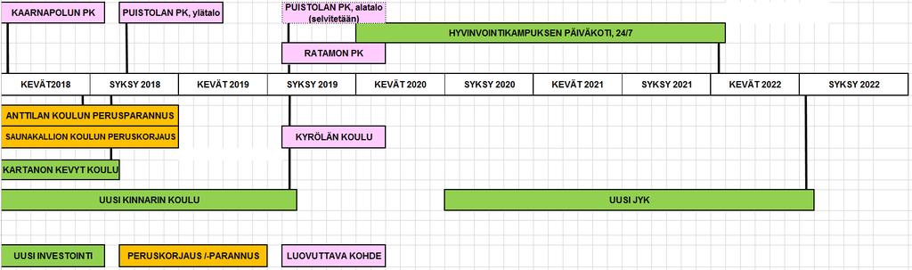 o Siirtotiloissa on varattu tilat myös esiopetukselle ja tavoitteena on jatkaa tilojen käyttöä myös vuoden 2022 jälkeen varhaiskasvatuksen ja alkuopetuksen tiloina.