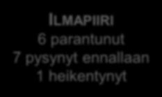 TOIMINNALLISUUS 5 parantunut, lisääntynyt 8 pysynyt samana 1 heikentynyt,