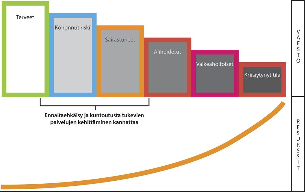 Ennaltaehkäisy ja kuntoutusta tukevien palvelujen