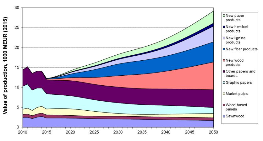 Uusilla metsäteollisuuden tuotteilla metsäsektorin arvonlisä Suomessa voitaisiin jopa tuplata Lisäarvoiset puu- ja