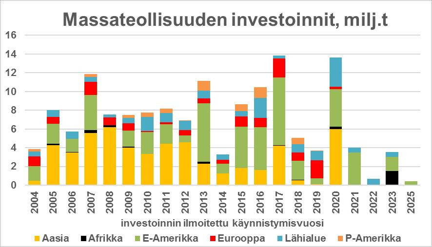 Sellun tuotanto kasvaa Venäjä on selluinvestoinneissa ikuinen lupaus Toteutumattomia suunnitelmia on todella paljon (n.