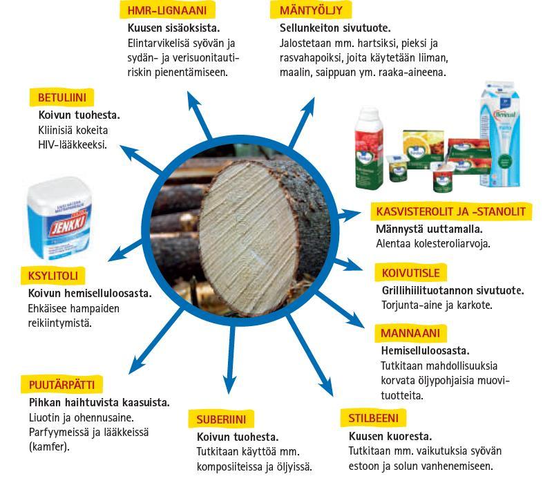 Puussa on monia hyödynnettäviä yhdisteitä Uusipuu-hanke Vaikutukset puun raakapuun käyttöön ovat pieniä Jalostusarvo voi olla valtava Ligniinin hyödyntämistä muuksi kuin