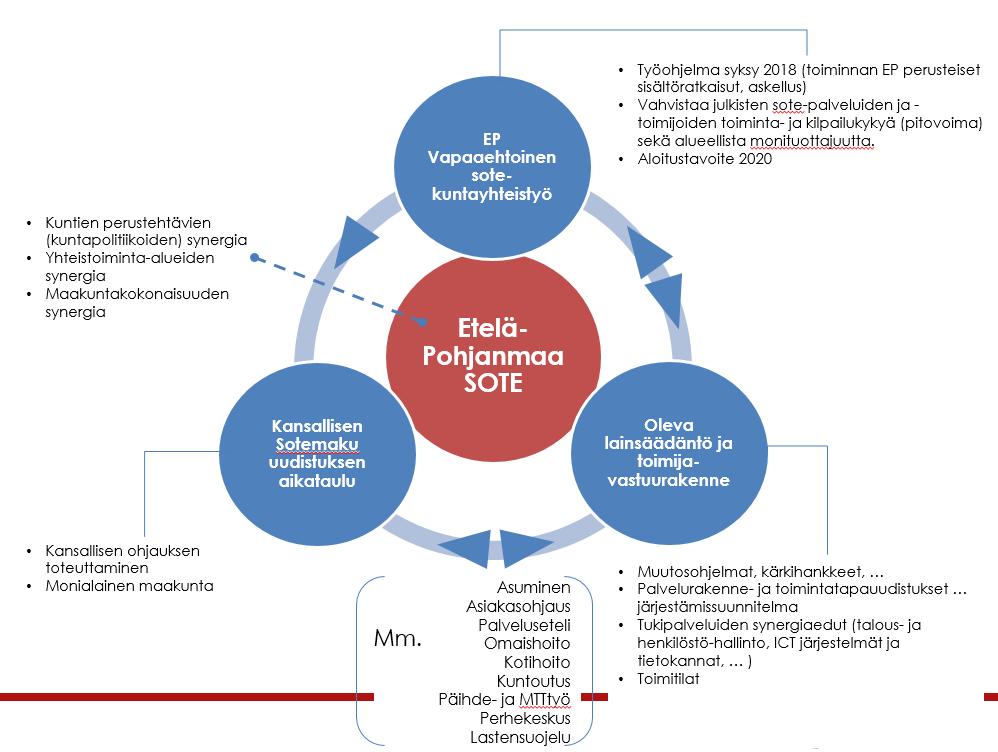 9 73 Sosiaali- ja terveydenhuollon valmistelutyö 2019 2020 Sosiaali- ja terveydenhuollon kokonaisuutta osana sotemaku-uudistusta on Etelä-Pohjanmaalla valmisteltu kansallisen ohjauksen mukaisesti.