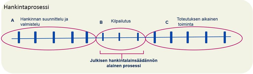 HANKINTAPROSESSI