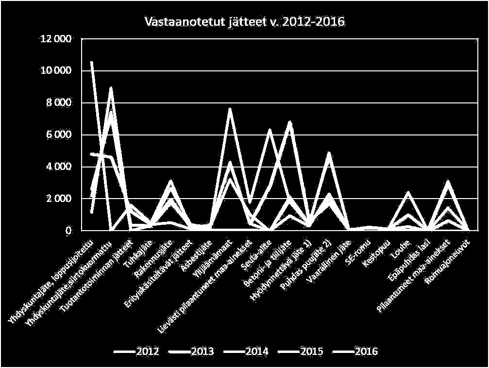8 (137) VASTAANOTETTAVA JÄTE Toteutuneet jätemäärät Jäteasemalle on vuosina 2012 2016 vastaanotettu seuraavia jätteitä (määrät tonneina): 1) Puutarhajätteet, autonrenkaat, paperi, pahvi, lasi,