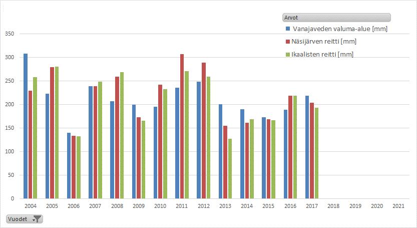 Raportti 5 (17) 2004-2015 on noin 10-20 mm pienempi. Erityisen sateista oli kesäkuun, elokuun ja syyskuun alkupuoliskoilla. Kuva 3.