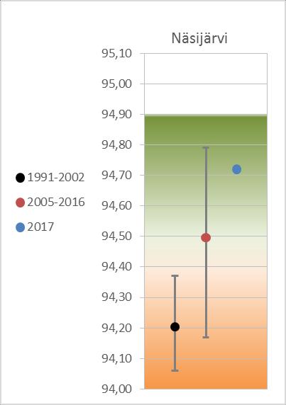 Palkit kuvaavat vertailuvuosien suurimpia ja pienimpiä