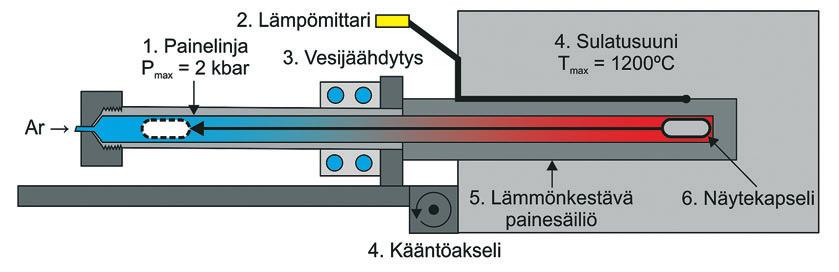 Ylemmässä kuvassa oleva pleksilasi on kokeen aikana alhaalla, koska painelinja voi räjähtää korkeassa paineessa.