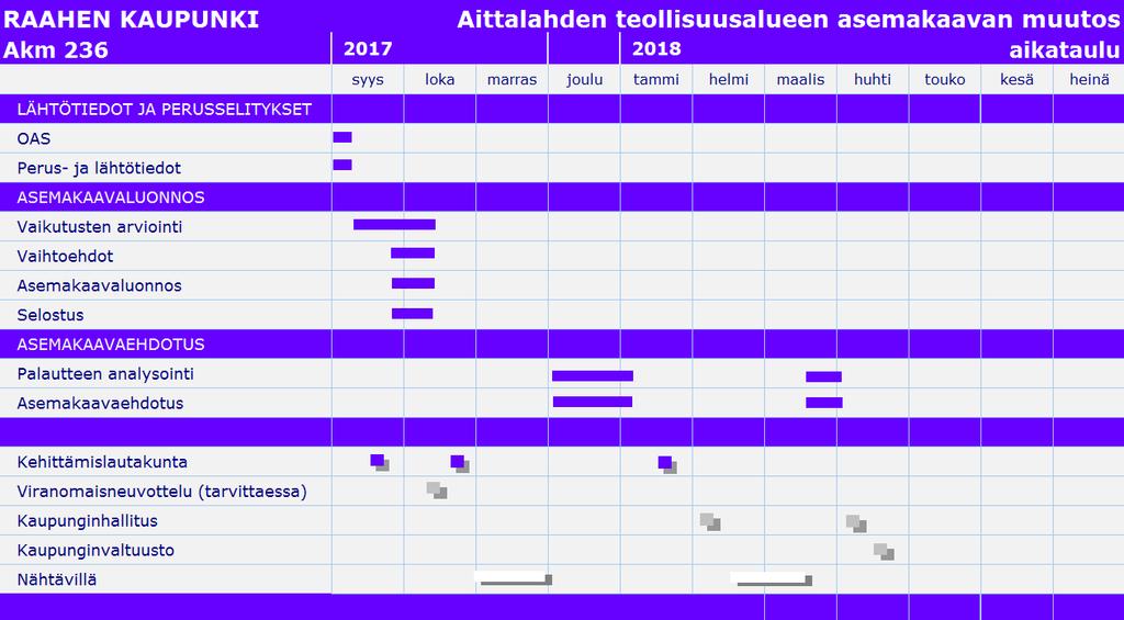 Suunnittelutyön organisointi Asemakaavan muutos laaditaan Raahen kaupungin kaavoituksessa.