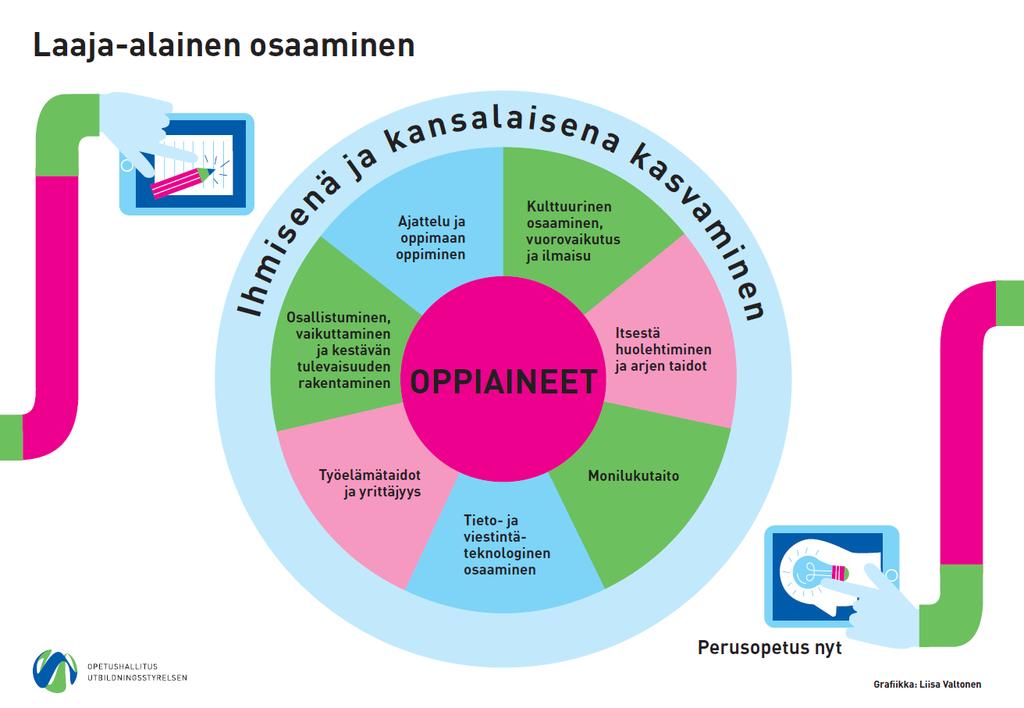 Kansainvälisyys on tässä ja nyt Aktiivinen kansalaisuus, yrittäjyys ja työelämä Teknologia ja yhteiskunta Hyvinvointi ja turvallisuus