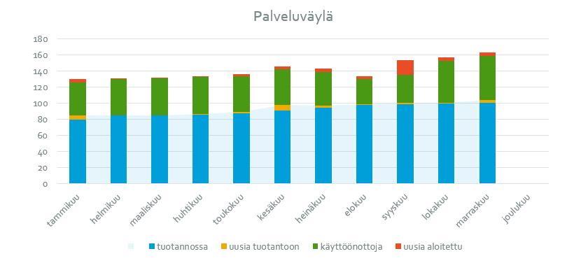 Suomi.fi-palveluväylä KEHITTÄMINEN YTI hankkeen 'Kuka on katsellut tietojani' -selvitystyö valmistuu ja loppuraportti tehdään valmiiksi VM:n ohjausryhmän palaveriin 19.12.