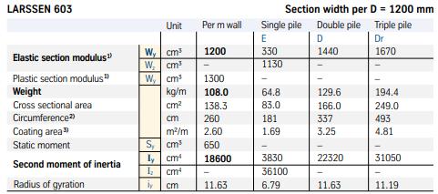 4 Fill Silt Sandy silt Material model Mohr-Coulomb Mohr-Coulomb Hardening soil γunsat kn/m3 16 16 17 γsat kn/m3 20 20 20 Drainage Drained Drained Drained Void ratio 0,5 0,5 0,5 Young's modulus MPa 20