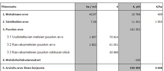 olevat puutavaralajihinnastot Kokonaisarvon korjaus Erillisarvot Kuviokohtaiset arvot