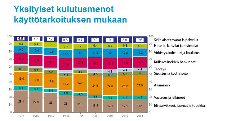 OSA II Vastaa 0 2 tehtävään. 7. Kotitalouksien kulutusmenot (30 p.) Kuvio (aineisto 7.A) esittää yksityisten kulutusmenojen rakenteen muutoksen Suomessa vuosina 1975 2014.