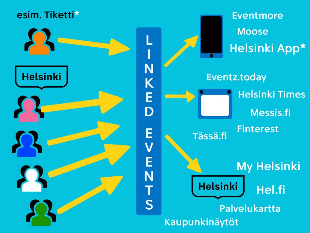 Tapahtumat viedään yhteen paikkaan samassa muodossa.